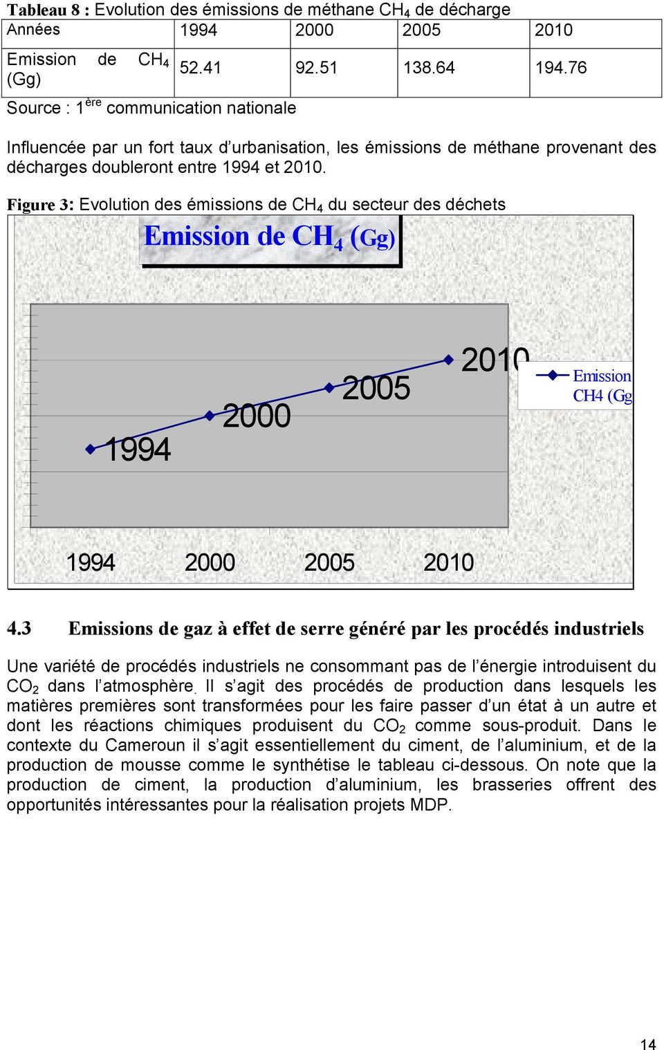 Figure 3: Evolution des émissions de CH 4 du secteur des déchets Emission de CH 4 (Gg) 1994 2000 2005 2010 Emission CH4 (Gg 1994 2000 2005 2010 4.