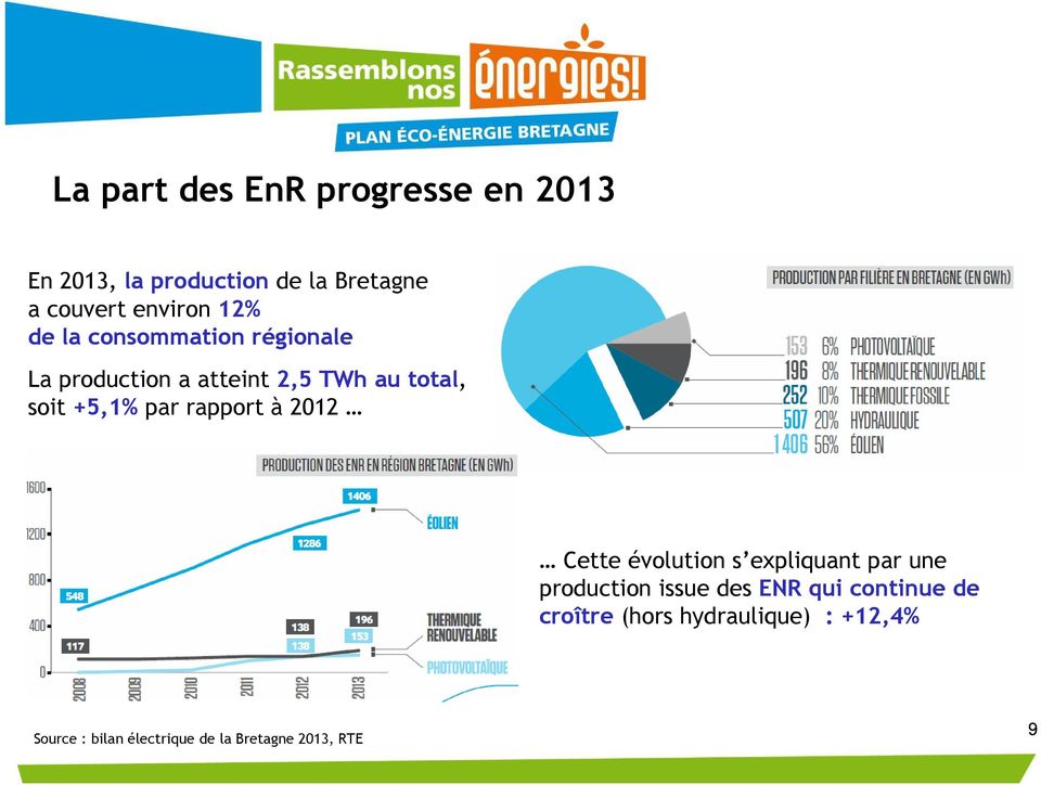 rapport à 2012 Cette évolution s expliquant par une production issue des ENR qui continue