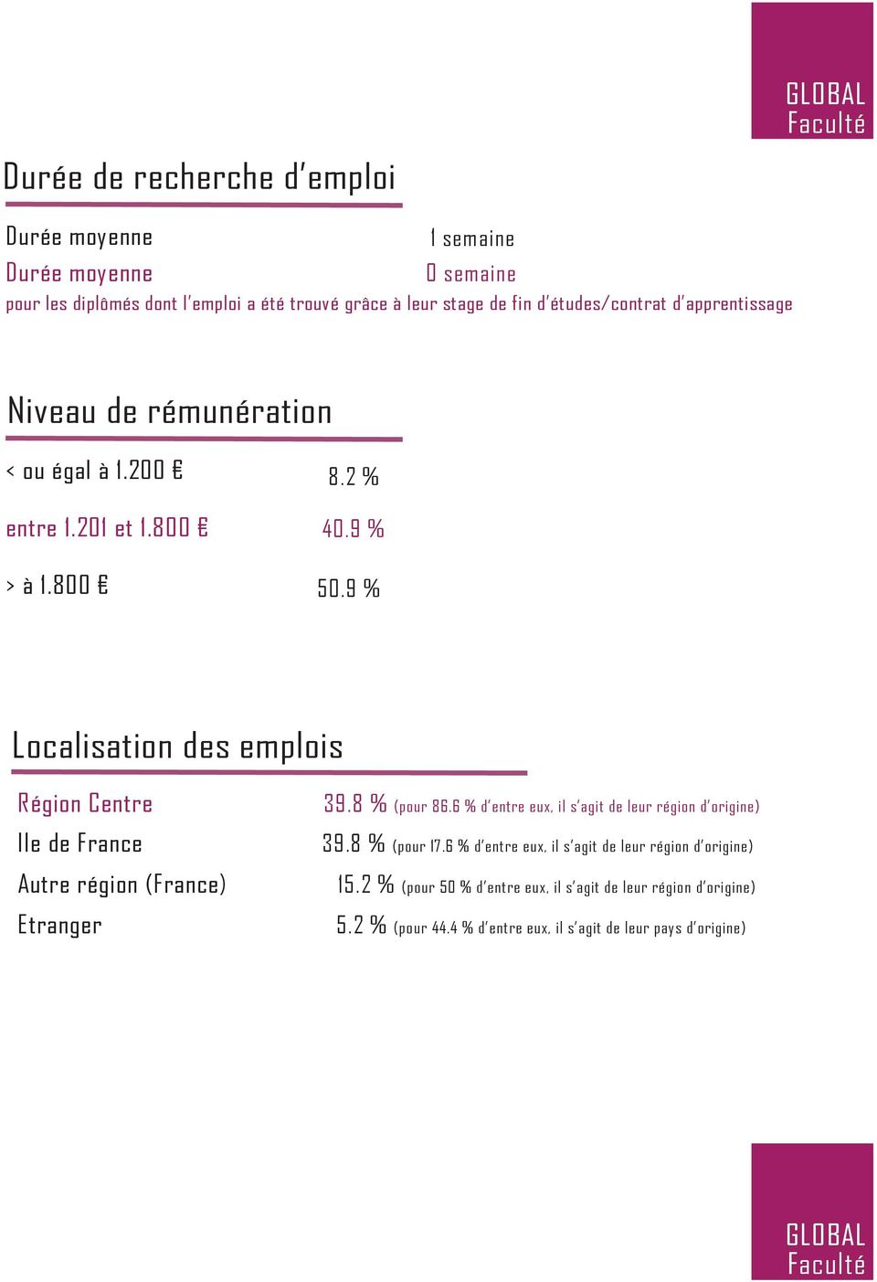 9 % Localisation des emplois Région Centre Ile de France Autre région (France) Etranger 39.8 % (pour 86.