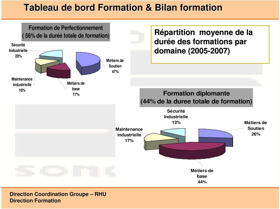 17% Formation diplomante (44% de la duree totale de formation) Maintenance industrielle 17% Répartition moyenne de