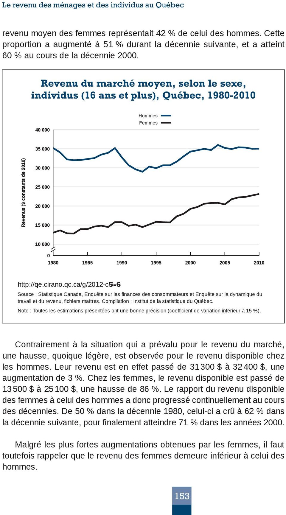 Revenu du marché moyen, selon le sexe, individus (16 ans et plus), Québec, 1980-2010 http://qe.cirano.qc.
