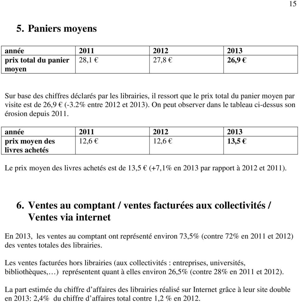 année 2011 2012 2013 prix moyen des 12,6 12,6 13,5 livres achetés Le prix moyen des livres achetés est de 13,5 (+7,1% en 2013 par rapport à 2012 et 2011). 6.