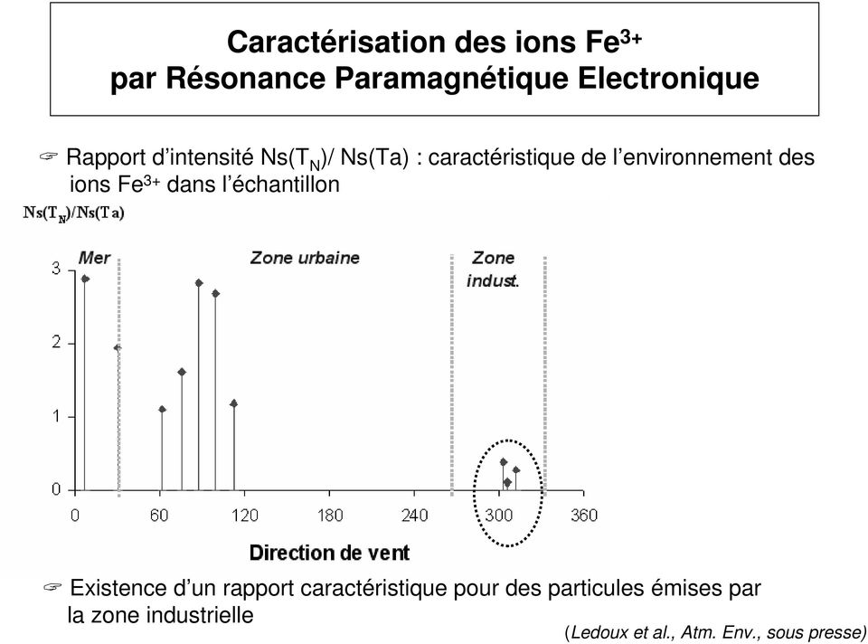 ions Fe 3+ dans l échantillon Existence d un rapport caractéristique pour des