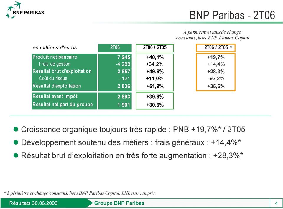 et taux de change constants, hors BNP Paribas Capital * Croissance organique toujours très rapide : PNB +19,7%* / 2T05 Développement soutenu des métiers : frais généraux : +14,4%*