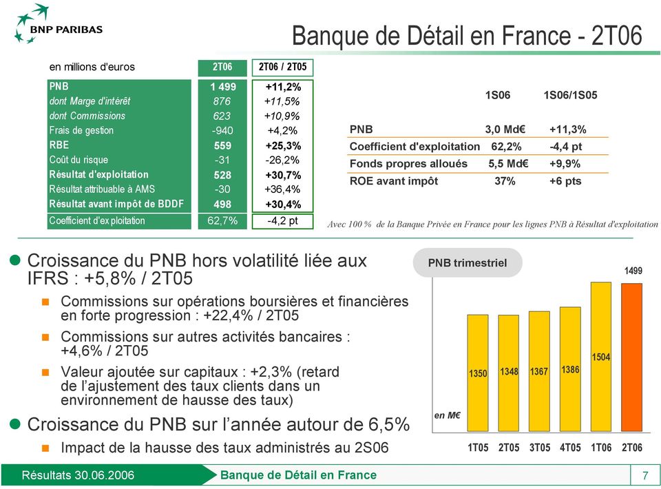 +11,3% Coefficient d'exploitation 62,2% -4,4 pt Fonds propres alloués 5,5 Md +9,9% ROE avant impôt 37% +6 pts Avec 100 % de la Banque Privée en France pour les lignes PNB à Résultat d'exploitation