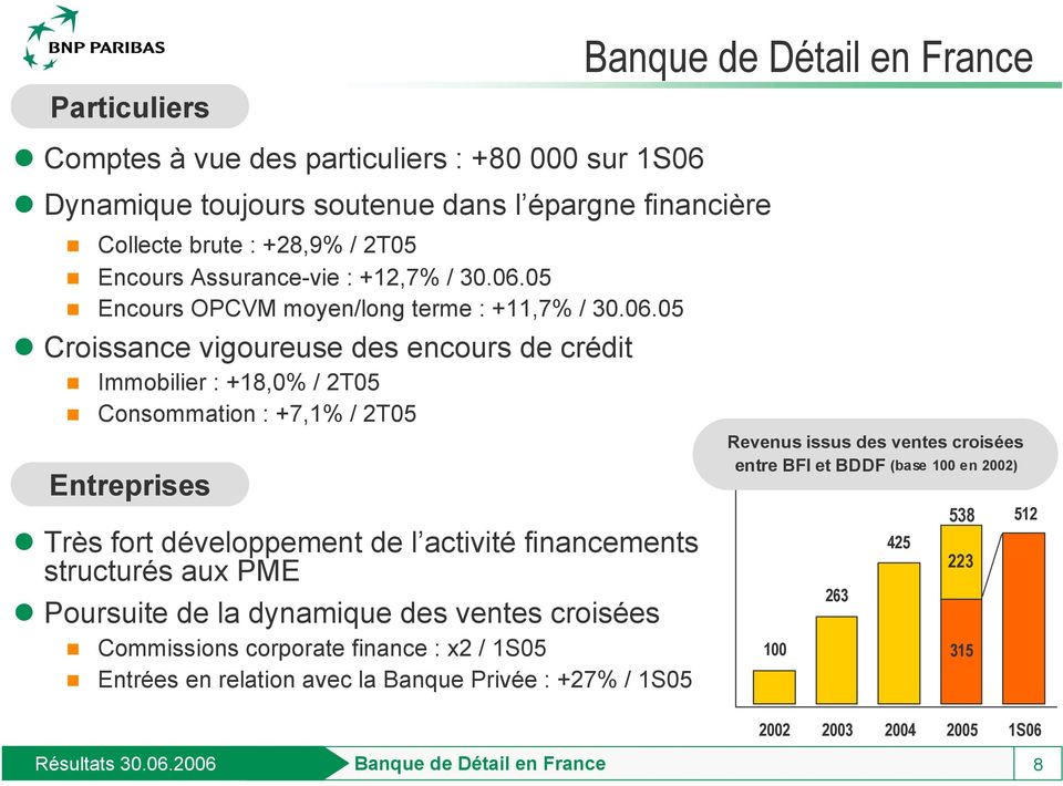 Poursuite de la dynamique des ventes croisées Commissions corporate finance : x2 / 1S05 Entrées en relation avec la Banque Privée : +27% / 1S05 Banque de Détail en France Revenus issus des