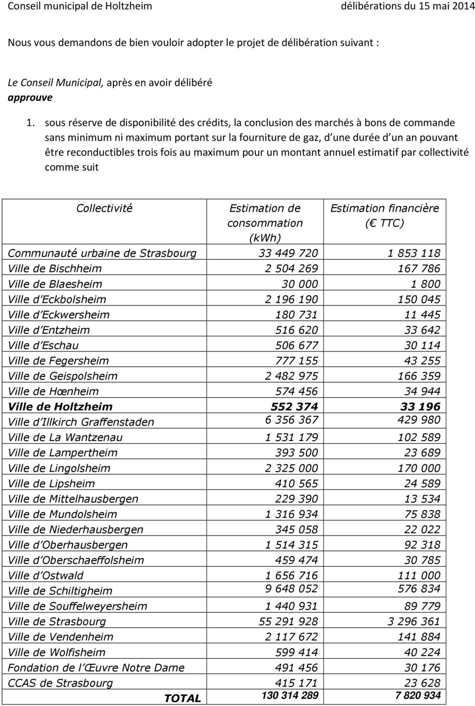 fois au maximum pour un montant annuel estimatif par collectivité comme suit Collectivité Estimation de consommation (kwh) Estimation financière ( TTC) Communauté urbaine de Strasbourg 33 449 720 1