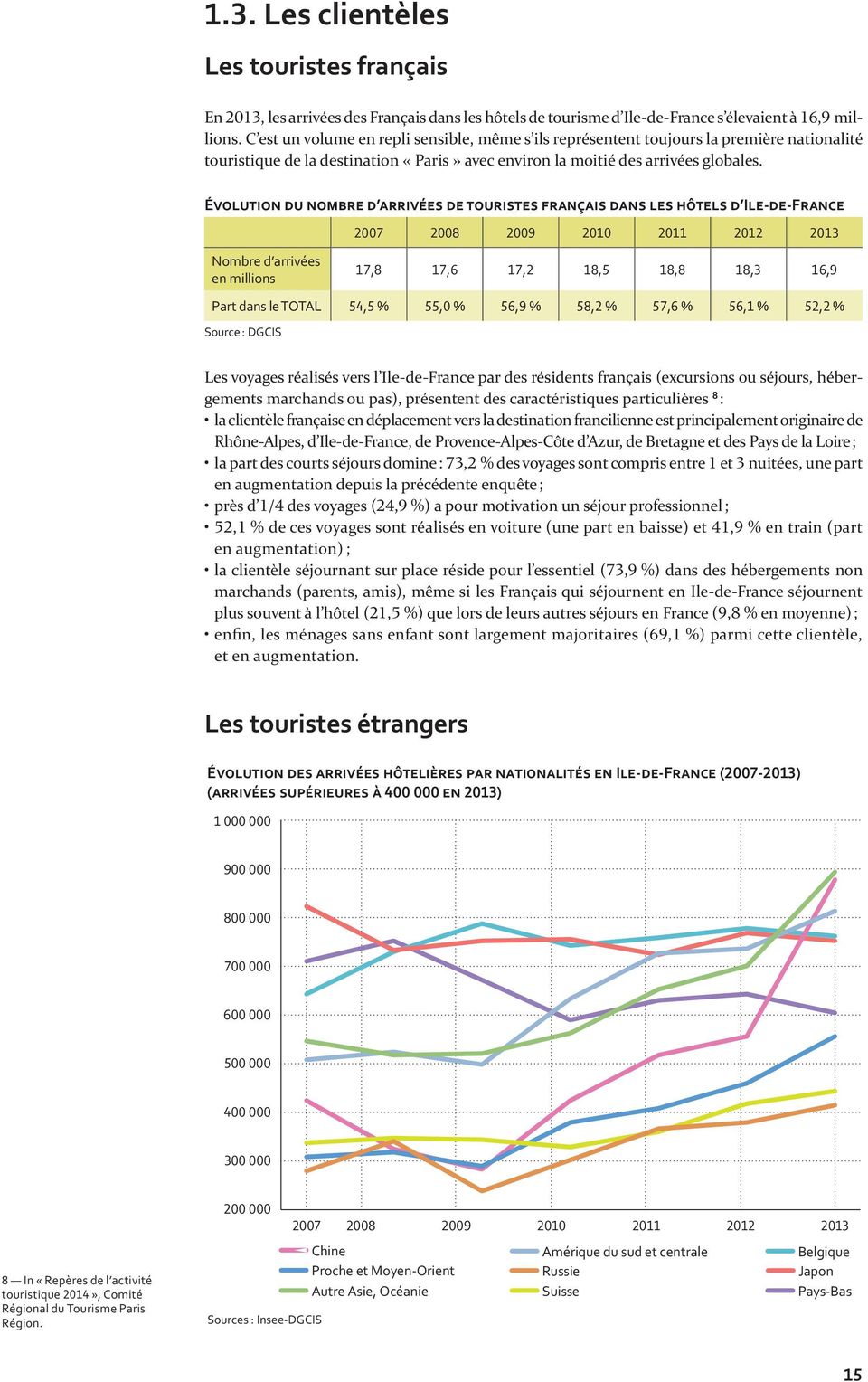 Évolution du nombre d arrivées de touristes français dans les hôtels d Ile-de-France 2007 2008 2009 2010 2011 2012 2013 Nombre d arrivées en millions 17,8 17,6 17,2 18,5 18,8 18,3 16,9 Part dans le