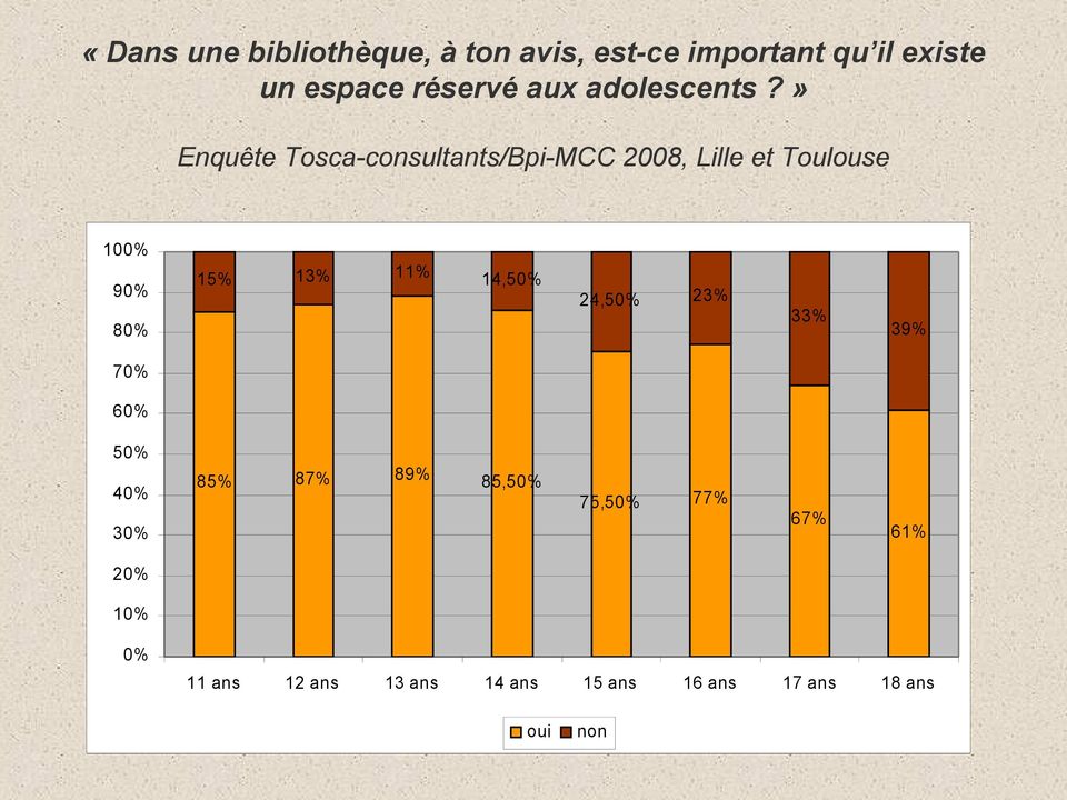 » Enquête Tosca-consultants/Bpi-MCC 2008, Lille et Toulouse 100% 90% 80% 15% 13% 11%