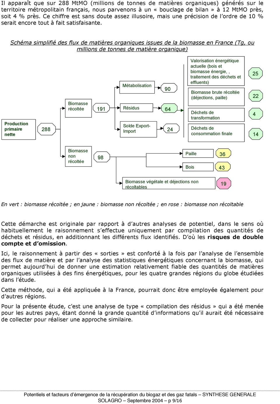 Schéma simplifié des flux de matières organiques issues de la biomasse en France (Tg, ou millions de tonnes de matière organique) Production primaire nette 288 Biomasse récoltée 191 Métabolisation 90