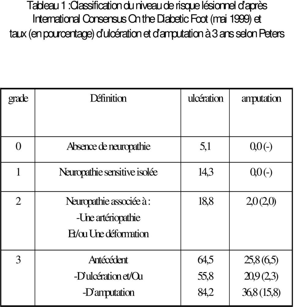 neuropathie 5,1 0,0 (-) 1 Neuropathie sensitive isolée 14,3 0,0 (-) 2 Neuropathie associée à : 18,8 2,0 (2,0) -Une