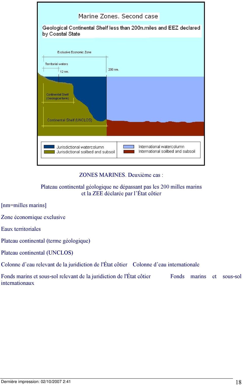 Plateau continental (terme géologique) Plateau continental (UNCLOS) Colonne d eau relevant de la juridiction de l'état côtier