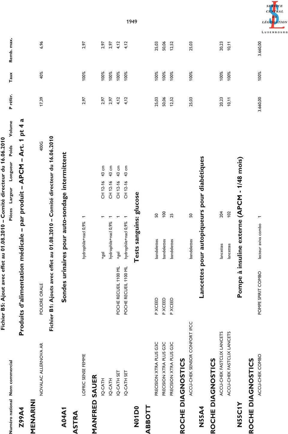 06.2010 A04A1 Sondes urinaires pour auto-sondage intermittent ASTRA LOFRIC SENSE FEMME hydrophile+nacl 0,9% 1 2,97 100% 2,97 MANFRED SAUER IQ-CATH +gel 1 CH 12-16 43 cm 2,97 100% 2,97 IQ-CATH