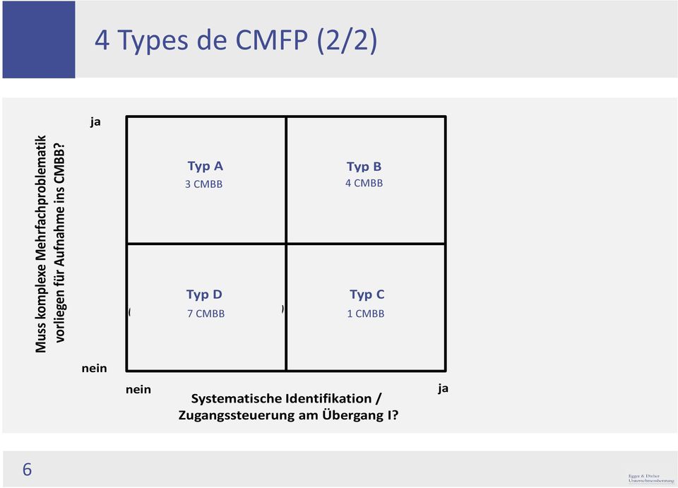 Typ A (CMBB 1, 12, 14) Typ B (CMBB 2, 5, 8, 15) 3 CMBB 4 CMBB Typ D (CMBB