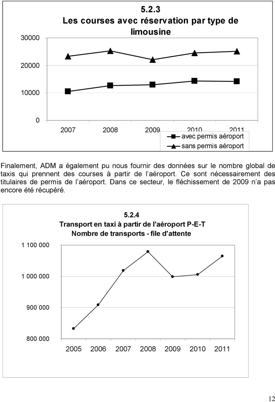 Finalement, ADM a également pu nous fournir des données sur le nombre global de taxis qui prennent des courses à partir de l aéroport.