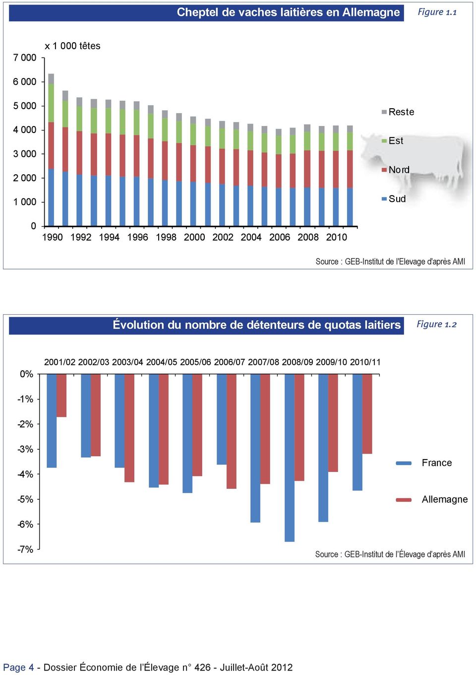 l'elevage d'après AMI Évolution du nombre de détenteurs de quotas laitiers Figure 1.