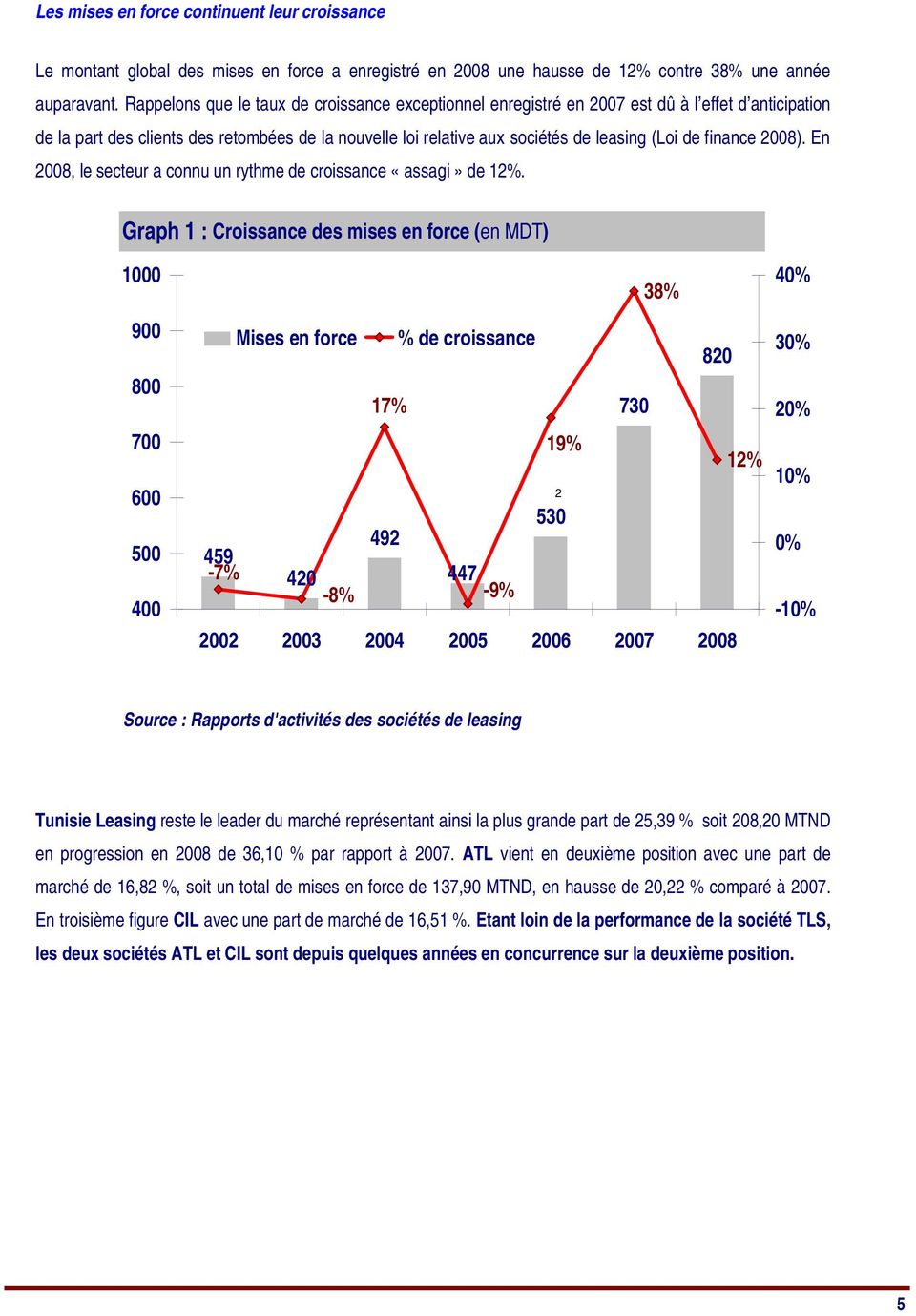 finance 2008). En 2008, le secteur a connu un rythme de croissance «assagi» de 12%.