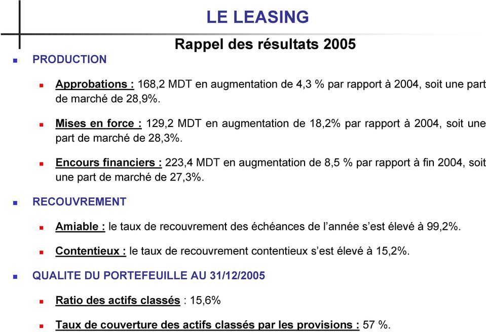 Encours financiers : 223,4 MDT en augmentation de 8,5 % par rapport à fin 2004, soit une part de marché de 27,3%.