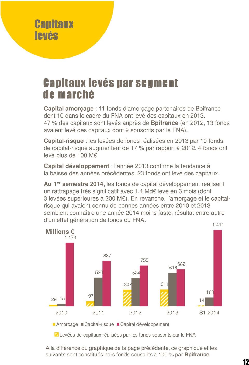 Capital-risque : les levées de fonds réalisées en 2013 par 10 fonds de capital-risque augmentent de 17 % par rapport à 2012.