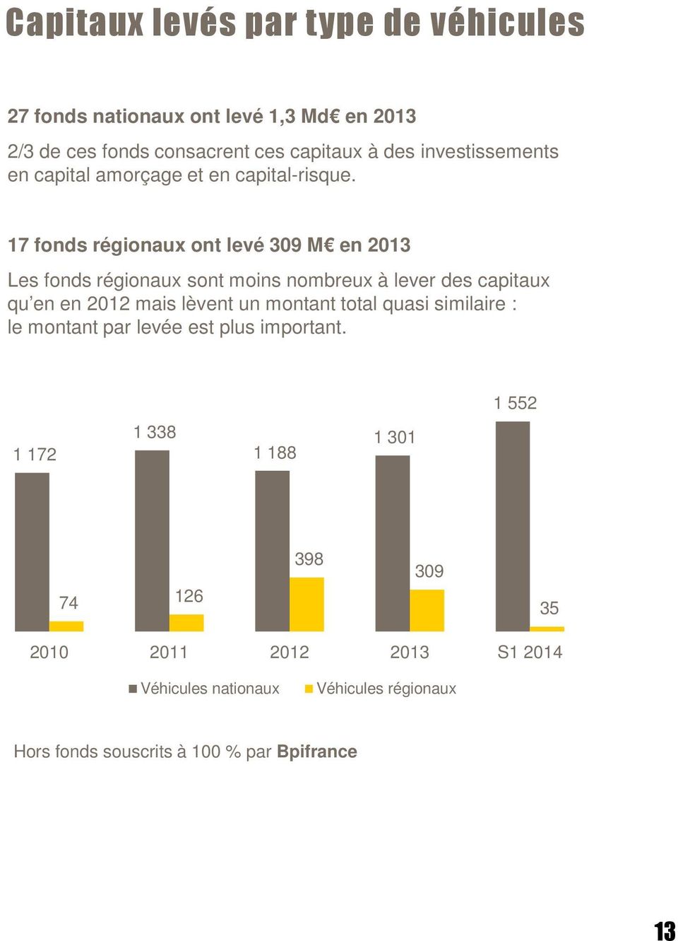 17 fonds régionaux ont levé 309 M en 2013 Les fonds régionaux sont moins nombreux à lever des capitaux qu en en 2012 mais lèvent un