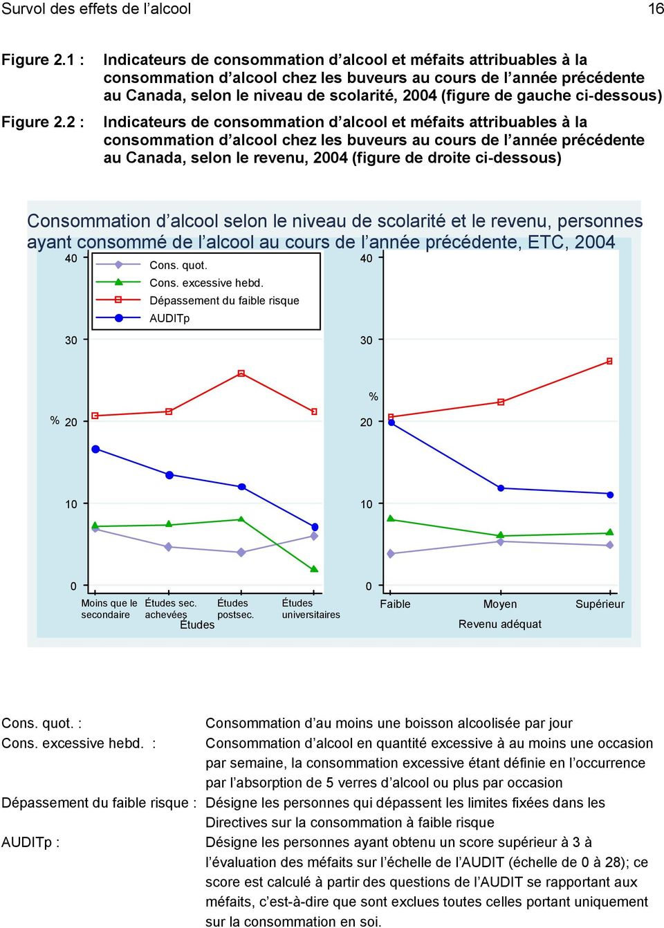 gauche ci-dessous) Indicateurs de consommation d alcool et méfaits attribuables à la consommation d alcool chez les buveurs au cours de l année précédente au Canada, selon le revenu, 2004 (figure de