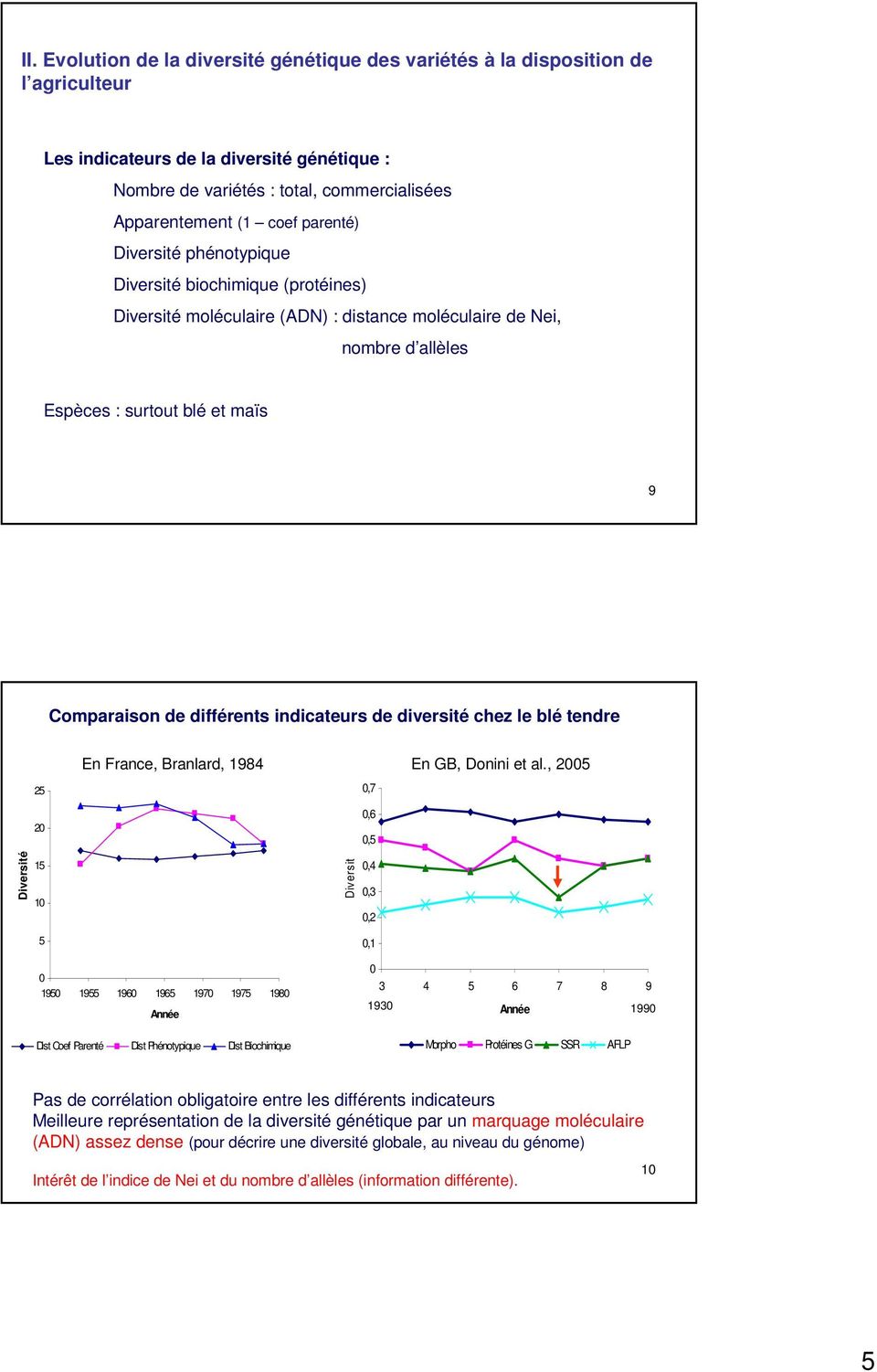 indicateurs de diversité chez le blé tendre En France, Branlard, 1984 En GB, Donini et al.