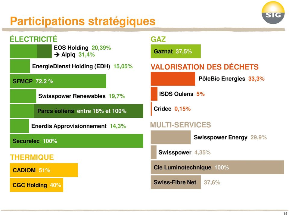 éoliens entre 18% et 100% GAZ Gaznat 37,5% VALORISATION DES DÉCHETS PôleBio Energies 33,3% ISDS Oulens 5% Cridec