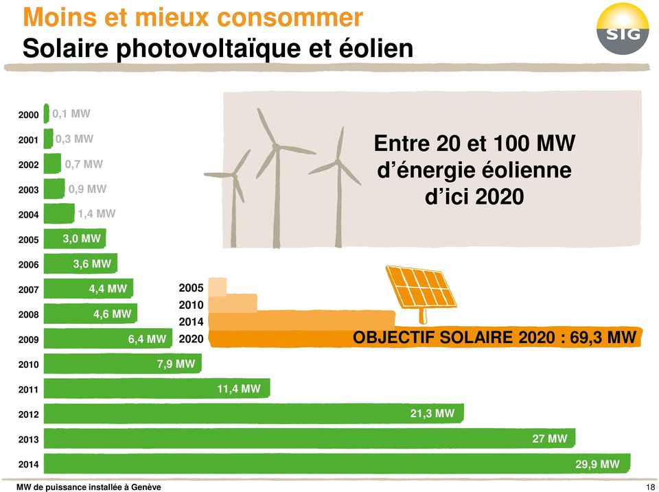 2014 Entre 20 et 100 MW d énergie éolienne d ici 2020 2020 OBJECTIF SOLAIRE 2020 : 69,3 MW