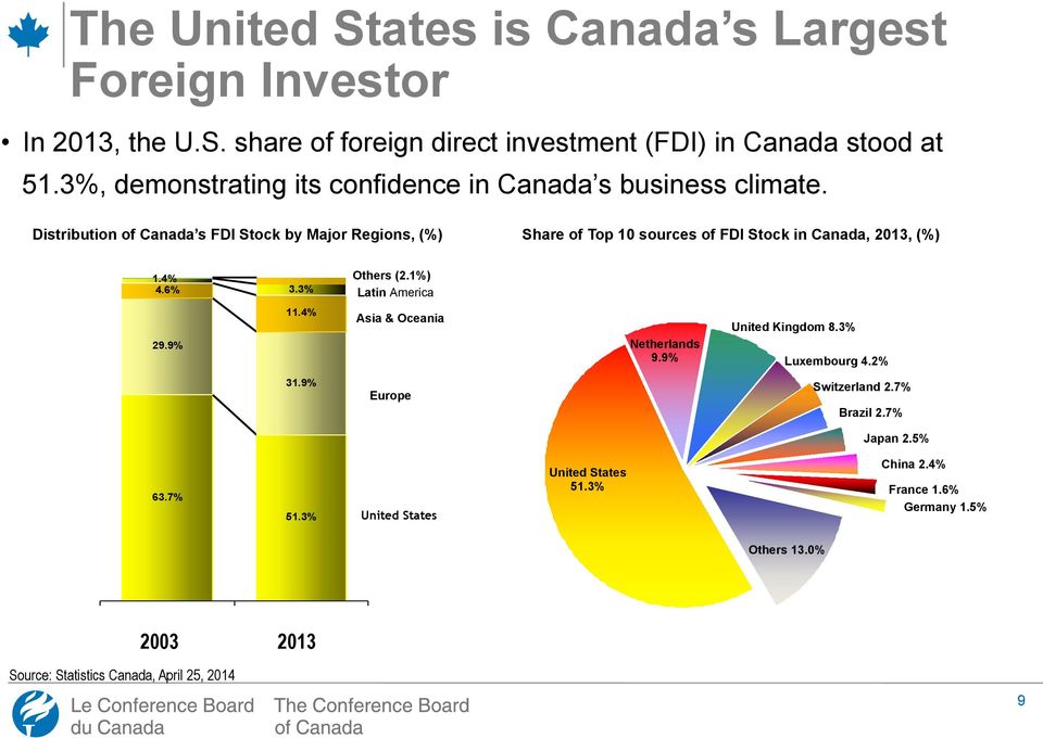Dynamic Two-Way Investment Process Distribution of Canada s FDI Stock by Major Regions, (%) Share of Top 10 sources of FDI Stock in Canada, 2013, (%) 1.4% 4.6% 29.9% 3.