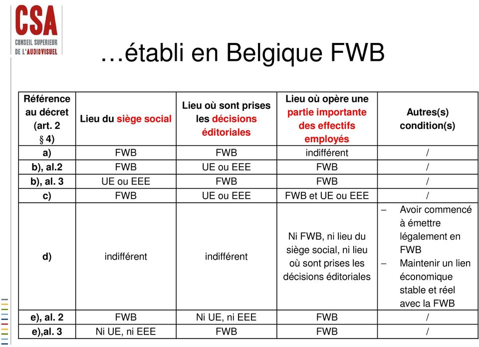 condition(s) a) FWB FWB indifférent / b), al.2 FWB UE ou EEE FWB / b), al.