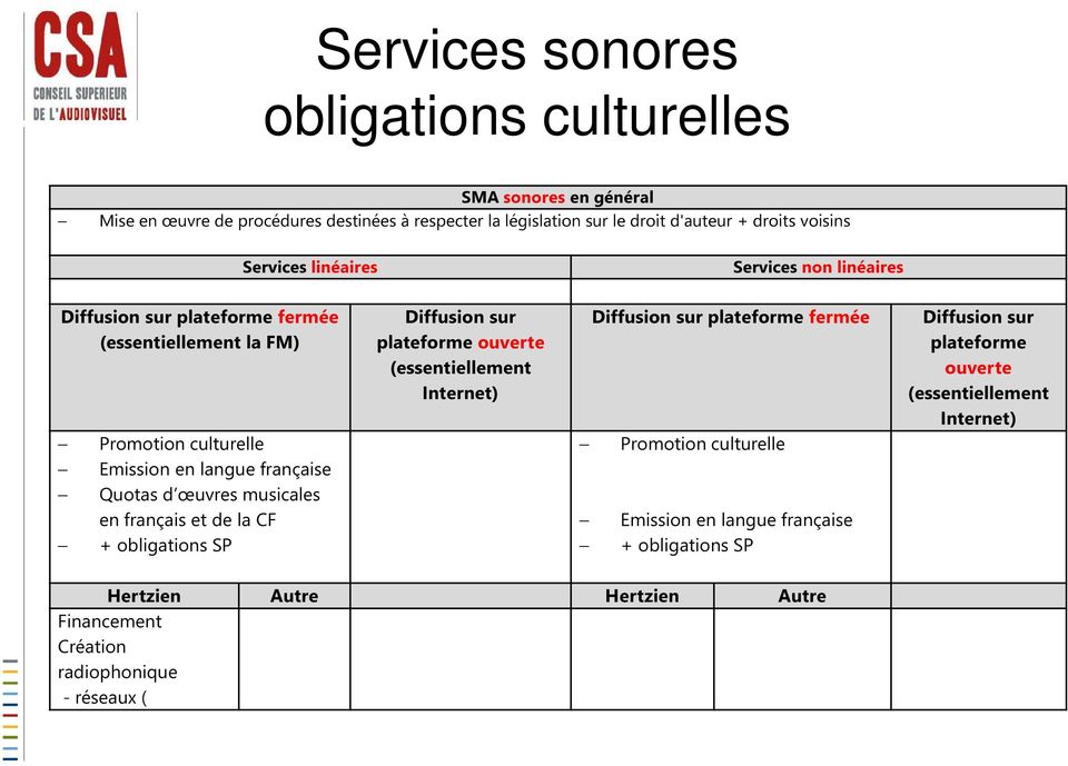 musicales en français et de la CF + obligations SP Diffusion sur plateforme ouverte (essentiellement Internet) Diffusion sur plateforme fermée Promotion culturelle