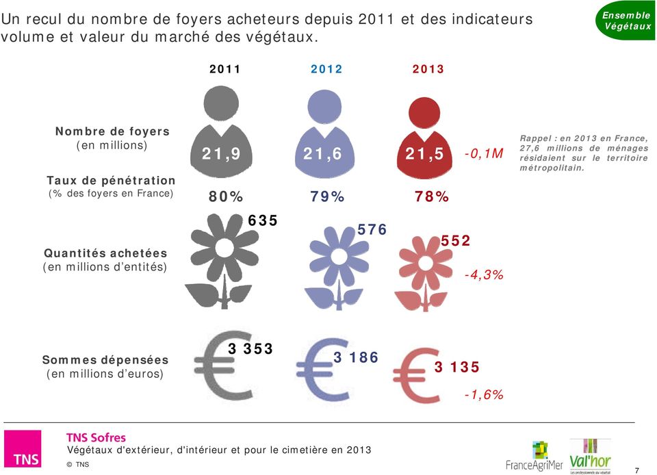 79% 78% -0,1M Rappel : en 2013 en France, 27, millions de ménages résidaient sur le territoire métropolitain.