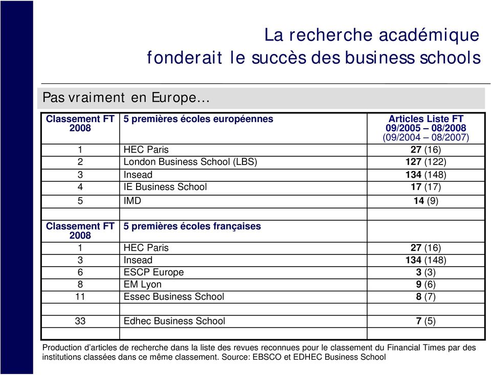 écoles françaises 1 HEC Paris 27 (16) 3 Insead 134 (148) 6 ESCP Europe 3 (3) 8 EM Lyon 9 (6) 11 Essec Business School 8 (7) 33 Edhec Business School 7 (5) Production d