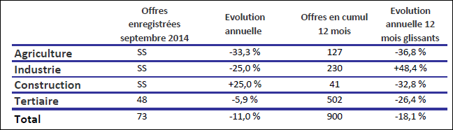 Volume et évolution de l offre d emploi en Midi Quercy (enregistrées à Pôle Emploi) Caractéristiques des offres d emploi en Midi Quercy en avril 2013 Tous les