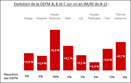 Volume et évolution (Août 2014) Selon l INSEE, le taux de chômage est plus élevé en Tarn et Garonne (11 %) que sur la moyenne régionale (10 %) et la moyenne nationale (9,7%) au 1 er trimestre 2014.