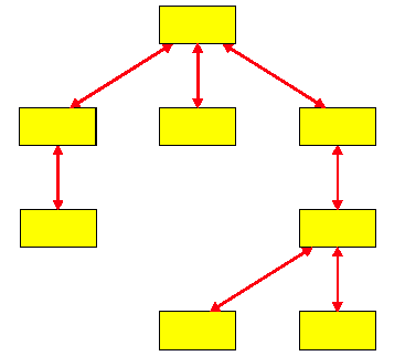 Type de liaison On distingue deux types de liaison: liaison point à point (2 participants) : utilise un dialogue full duplex (le plus courant) ou half duplex (moins cher mais plus lent).