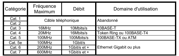 des applications (exemple : Fast Ethernet 100 Mbit/s catégorie 5): AWG (American Wire Gauge) Cette norme qui, à l'origine était utilisée pour les cordes de guitare (monter d'un