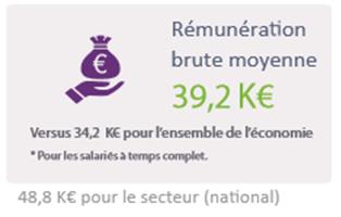 La quasi-totalité des emplois du Numérique le sont en Contrat à Durée Indéterminée, avec près de 94,5% de C.D.I en Pays de la Loire (contre 69,8% pour l ensemble de l économie).