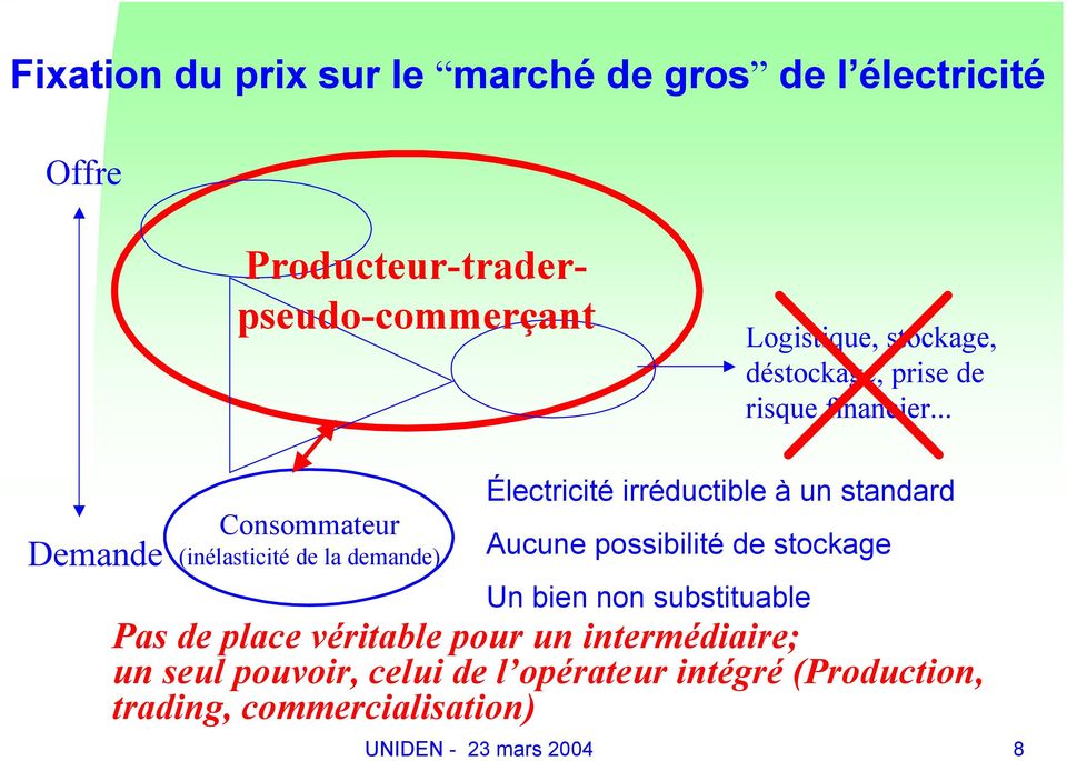 .. Demande Consommateur (inélasticité de la demande) Électricité irréductible à un standard Aucune possibilité de