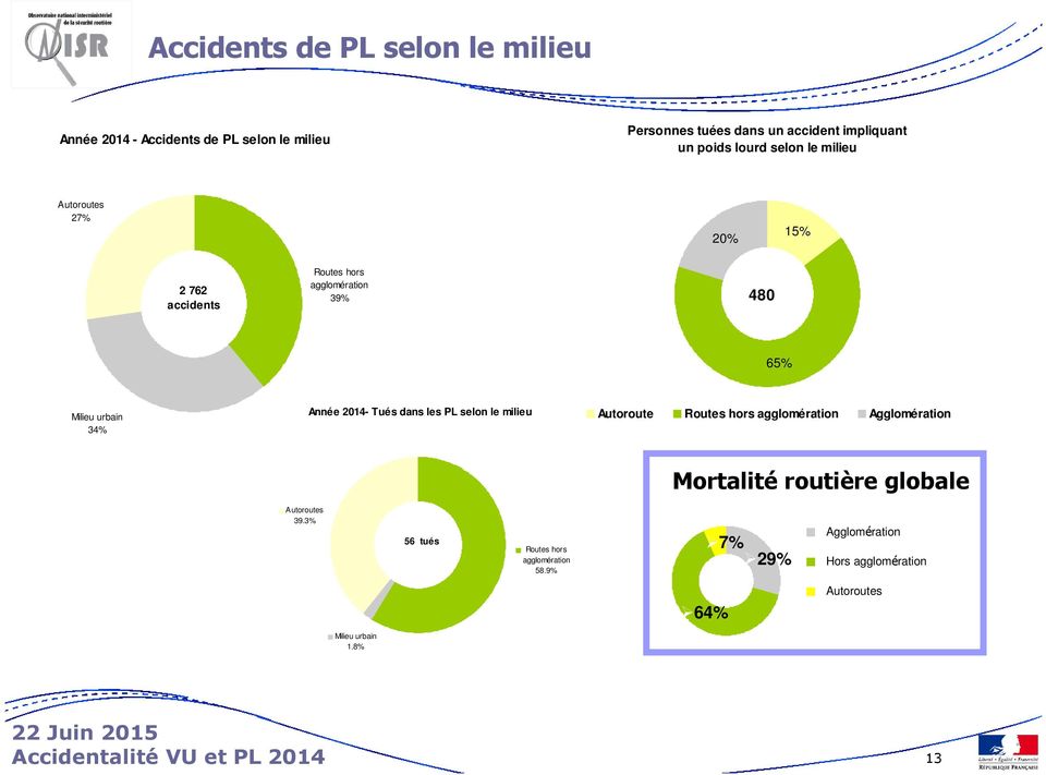 Année 2014- Tués dans les PL selon le milieu Autoroute Routes hors agglomération Agglomération Mortalité routière globale