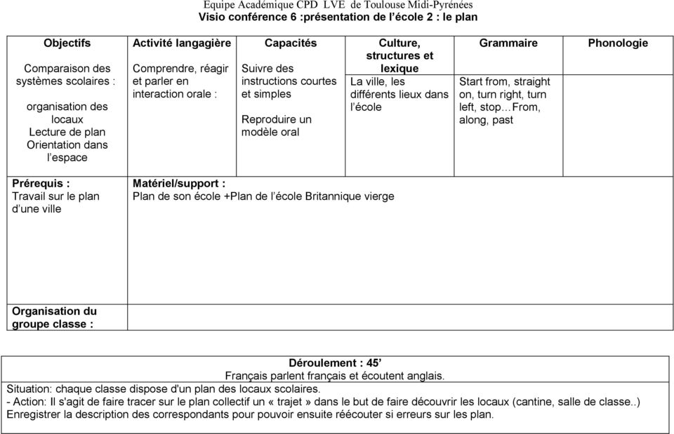école Grammaire Start from, straight on, turn right, turn left, stop From, along, past Phonologie Prérequis : Travail sur le plan d une ville Matériel/support : Plan de son école +Plan de l école