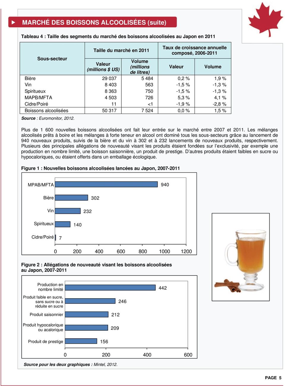 317 7 524 0,0 % 1,5 % Source : Euromonitor, 2012. Plus de 1 600 nouvelles boissons alcoolisées ont fait leur entrée sur le marché entre 2007 et 2011.