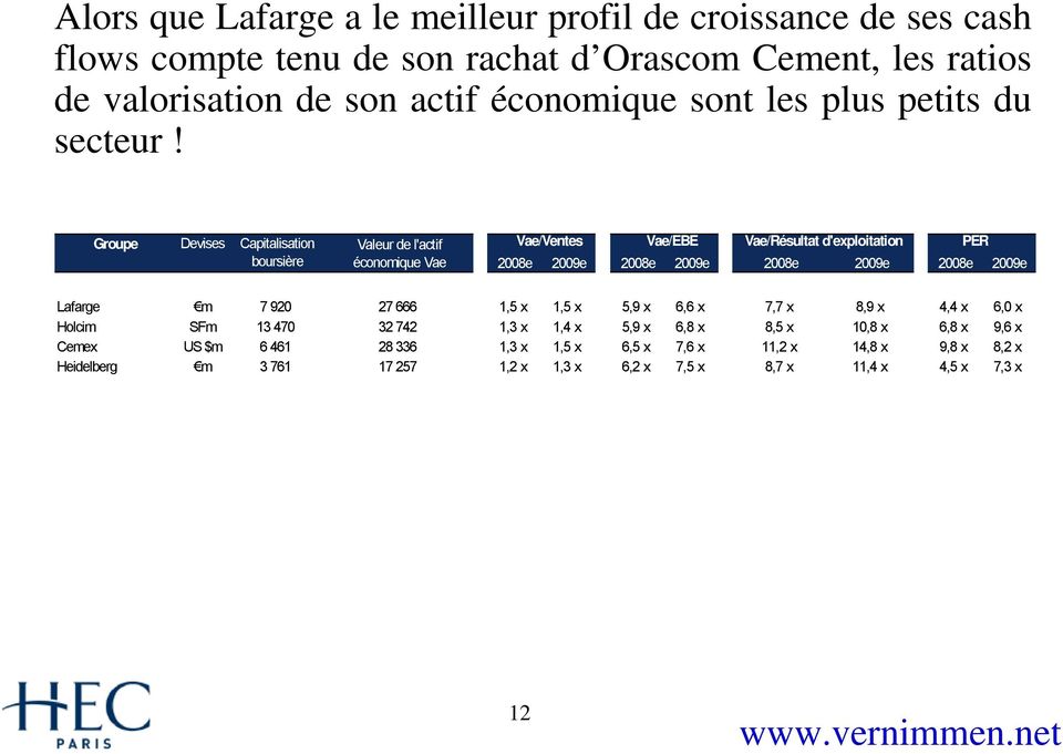 Groupe Devises Capitalisation boursière Valeur de l'actif économique Vae / S Vae/Ventes Vae/EBE Vae/Résultat d'exploitation PER 2008e 2009e 2008e 2009e 2008e 2009e