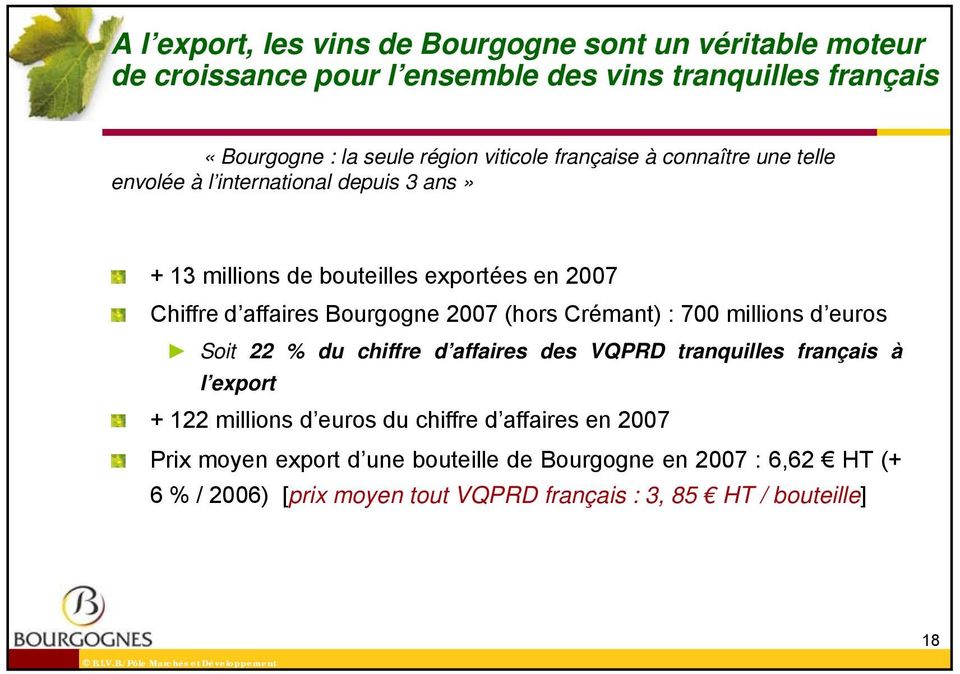 Bourgogne 2007 (hors Crémant) : 700 millions d euros Soit 22 % du chiffre d affaires des VQPRD tranquilles français à l export + 122 millions d euros du