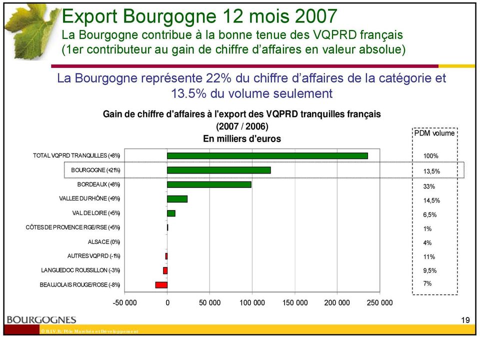 5% du volume seulement Gain de chiffre d'affaires à l'export des VQPRD tranquilles français (2007 / 2006) En milliers d'euros PDM volume TOTAL VQPRD TRANQUILLES (+8%)