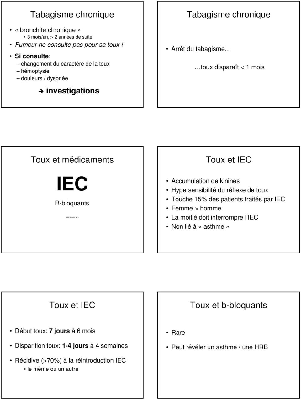 médicaments IEC B-bloquants Inhibiteurs A-2 Toux et IEC Accumulation de kinines Hypersensibilité du réflexe de toux Touche 15% des patients traités par IEC Femme > homme La