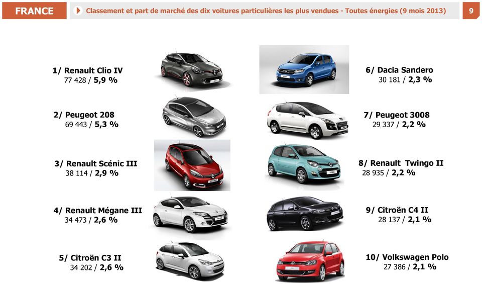 Peugeot 3008 29 337 / 2,2 % 3/ Renault Scénic III 38 114 / 2,9 % 8/ Renault Twingo II 28 935 / 2,2 % 4/ Renault
