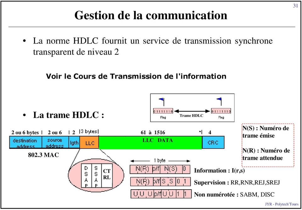 HDLC 2 ou 6 bytes 2 ou 6 2 61 à 1516 4 LLC DATA 802.