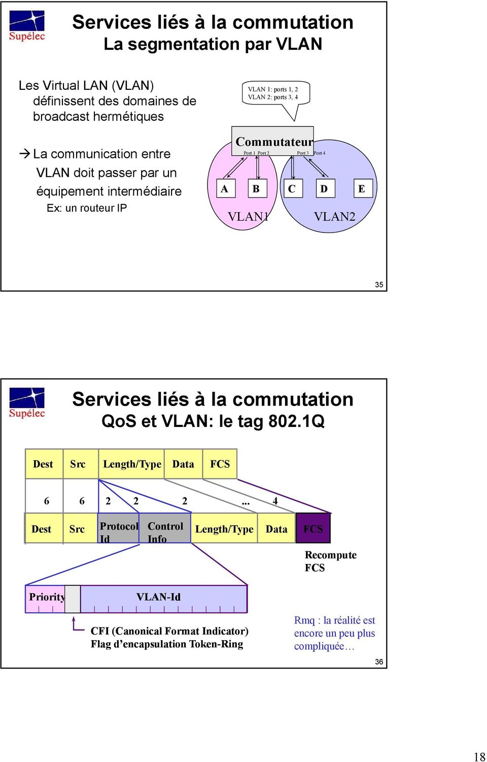 VLAN2 35 Services liés à la commutation QoS et VLAN: le tag 802.1Q Dest Src Length/Type Data FCS 6 6 2 2 2.