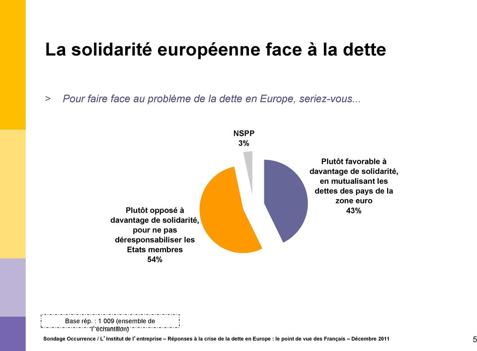 davantage de solidarité, en mutualisant les dettes des pays de la zone euro 43% Base rép.